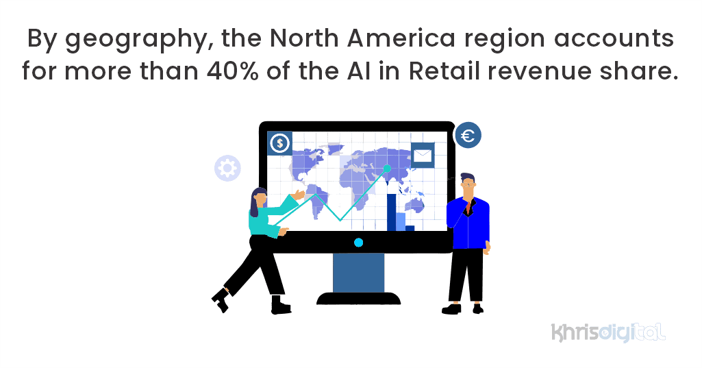 By geography, the North America region accounts for more than 40% of the AI in Retail revenue share. By geography, the North America region accounts for more than 40% of the AI in Retail revenue share.