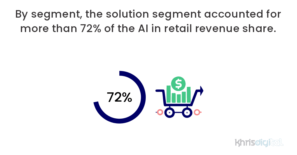 By segment, the solution segment accounted for more than 72% of the AI in retail revenue share. By segment, the solution segment accounted for more than 72% of the AI in retail revenue share.