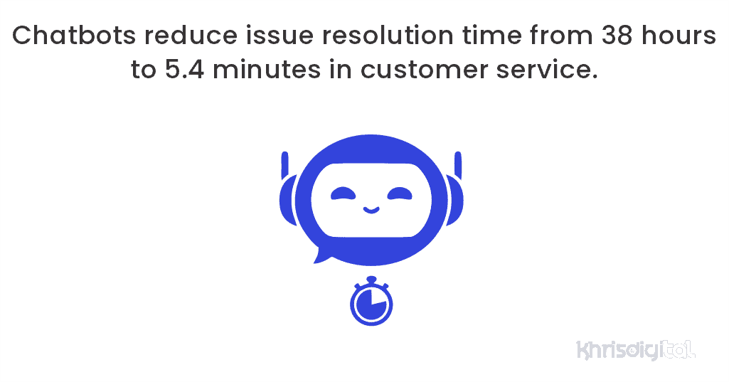 Chatbots reduce issue resolution time from 38 hours to 5.4 minutes in customer service. Chatbots reduce issue resolution time from 38 hours to 5.4 minutes in customer service.