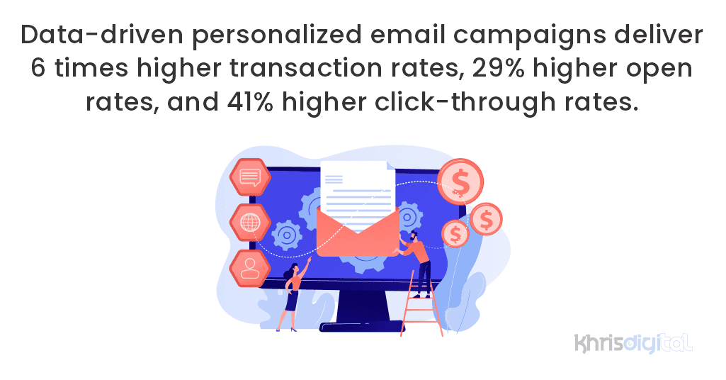 Data-driven personalized email campaigns deliver 6 times higher transaction rates, 29% higher open rates, and 41% higher click-through rates. Data-driven personalized email campaigns deliver 6 times higher transaction rates, 29% higher open rates, and 41% higher click-through rates.