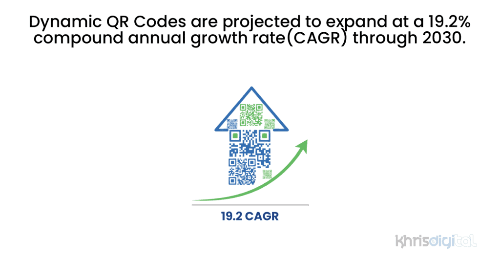 Dynamic QR Codes are projected to expand at a 19.2% compound annual growth rate (CAGR) through 2030. Dynamic QR Codes are projected to expand at a 19.2% compound annual growth rate (CAGR) through 2030.