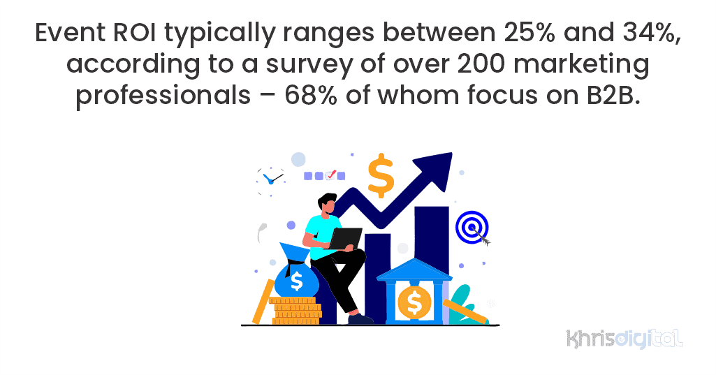 Event ROI typically ranges between 25% and 34%, according to a survey of over 200 marketing professionals – 68% of whom focus on B2B. Event ROI typically ranges between 25% and 34%, according to a survey of over 200 marketing professionals