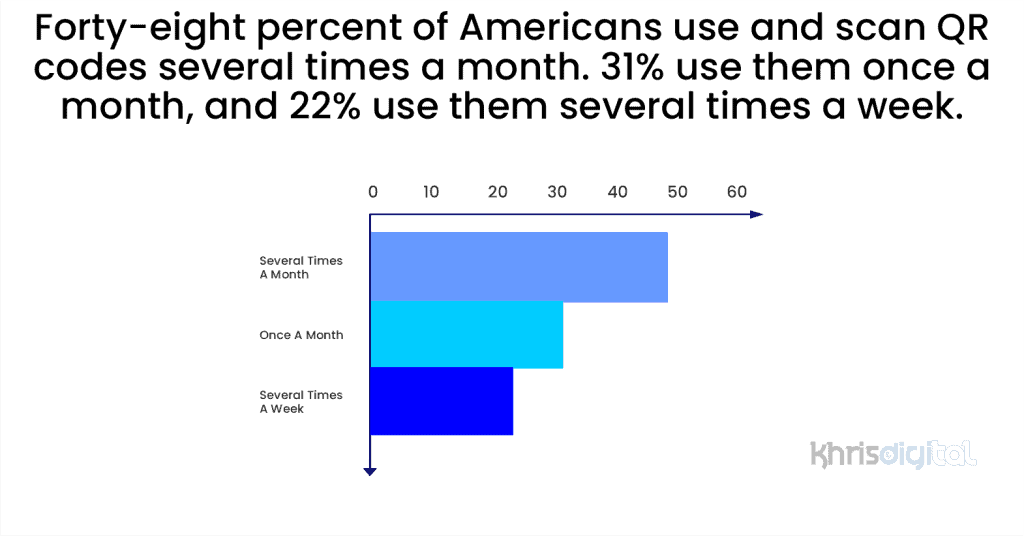 Forty-eight percent of Americans use and scan QR codes several times a month. 31% use them once a month, and 22% use them several times a week. Forty-eight percent of Americans use and scan QR codes several times a month. 31% use them once a month, and 22% use them several times a week.
