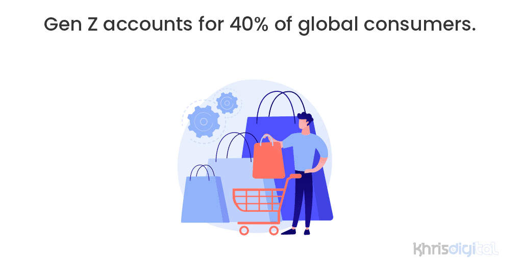 Gen Z accounts for 40% of global consumers.