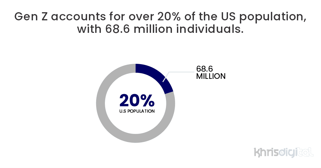 Gen Z accounts for over 20% of the US population, with 68.6 million individuals.