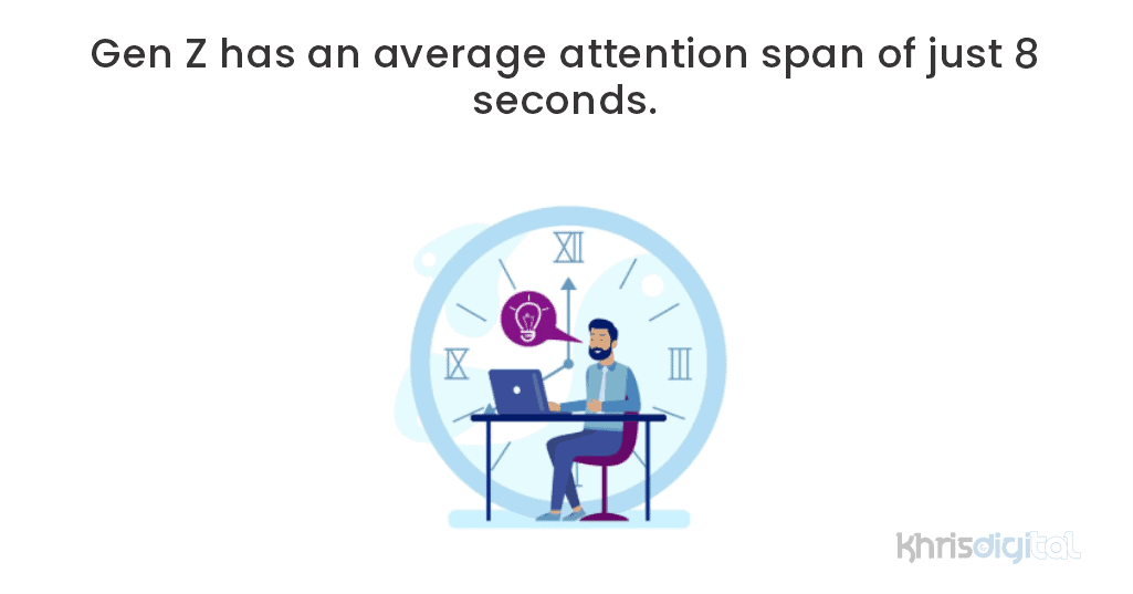 Gen Z has an average attention span of just 8 seconds.