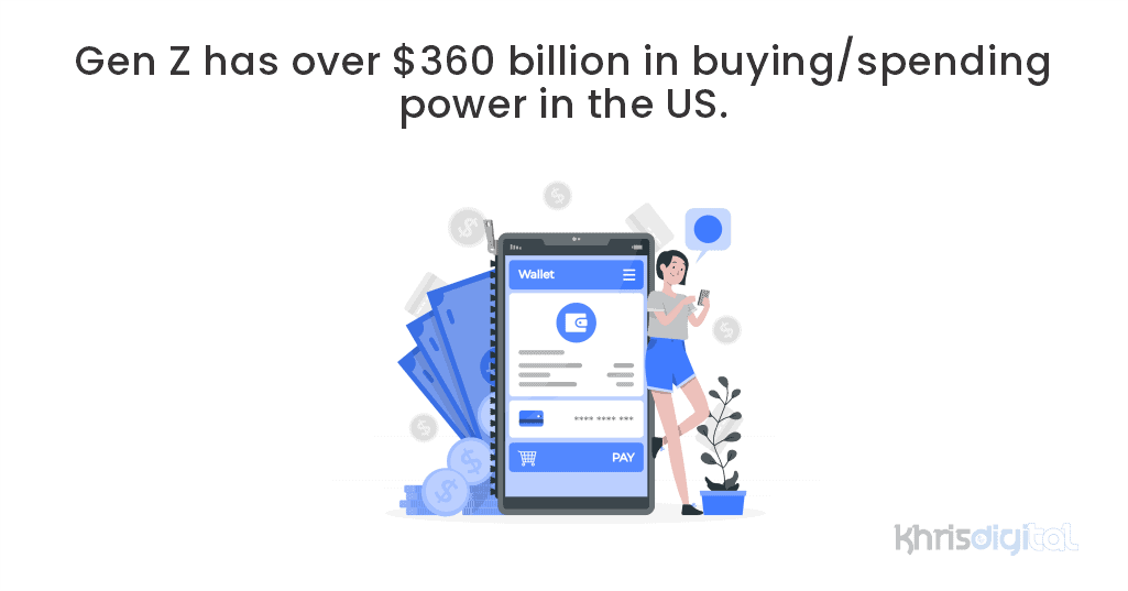 Gen Z has over $360 billion in buying-spending power in the US.