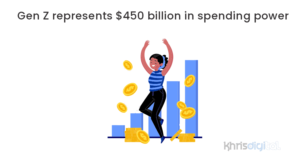 Gen Z represents $450 billion in spending power