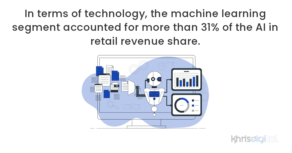 In terms of technology, the machine learning segment accounted for more than 31% of the AI in retail revenue share. In terms of technology, the machine learning segment accounted for more than 31% of the AI in retail revenue share.