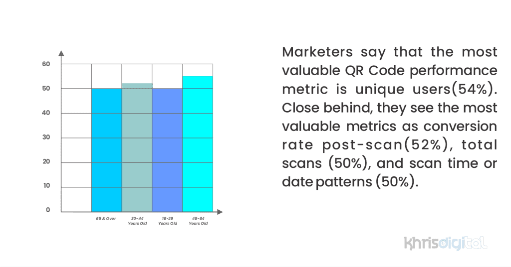 Marketers say that the most valuable QR Code performance metric is unique users (54%). Close behind, they see the most valuable metrics Marketers say that the most valuable QR Code performance metric is unique users (54%). Close behind, they see the most valuable metrics