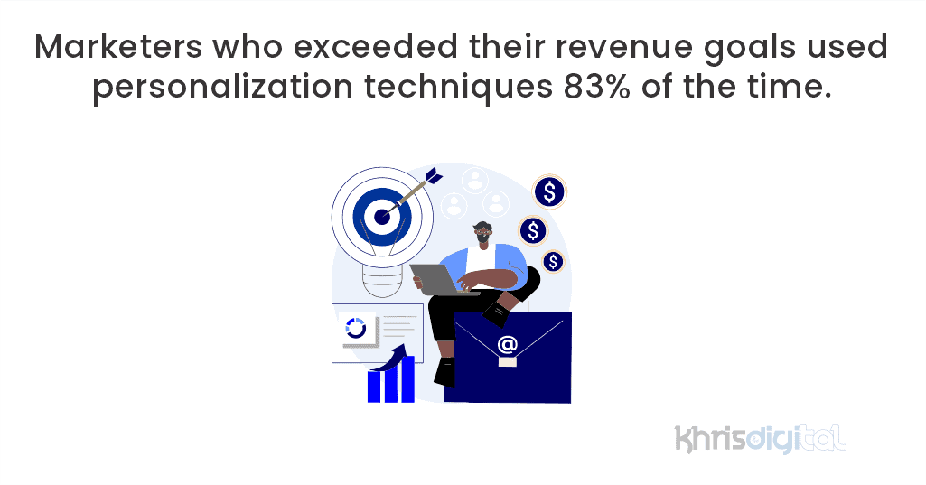 Marketers who exceeded their revenue goals used personalization techniques 83% of the time. Marketers who exceeded their revenue goals used personalization techniques 83% of the time.