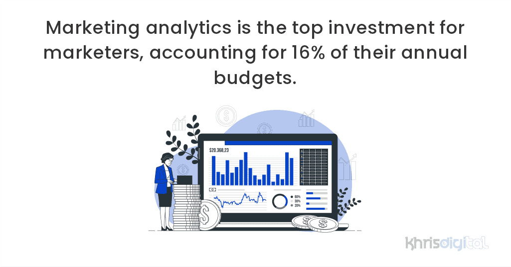 Marketing analytics is the top investment for marketers, accounting for 16% of their annual budgets. Marketing analytics is the top investment for marketers, accounting for 16% of their annual budgets.