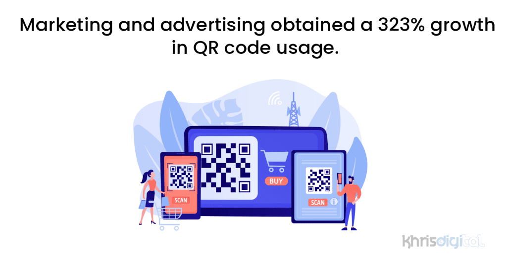 Marketing and advertising obtained a 323% growth in QR code usage. Marketing and advertising obtained a 323% growth in QR code usage.