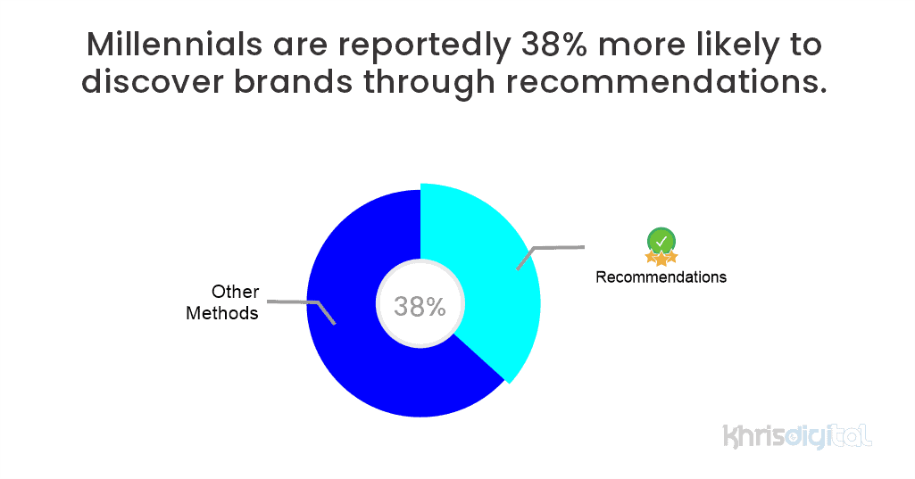 Millennials are reportedly 38% more likely to discover brands through recommendations.