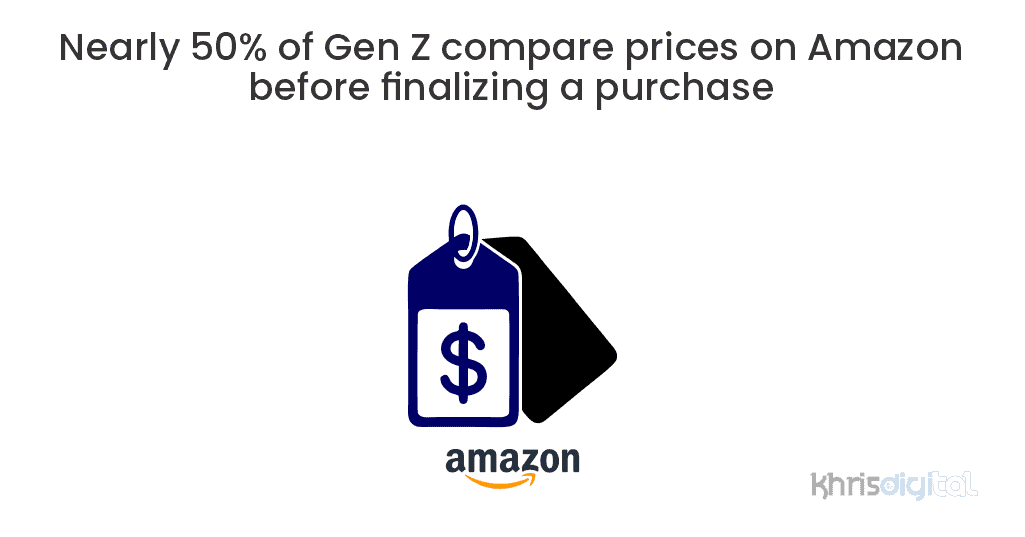 Nearly 50% of Gen Z compare prices on Amazon before finalizing a purchase