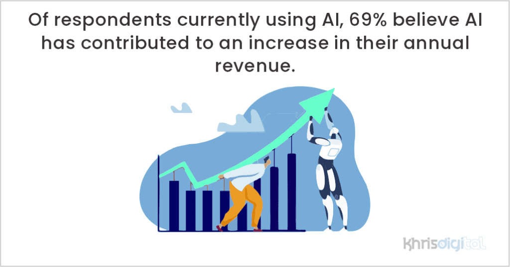 Of respondents currently using AI, 69% believe AI has contributed to an increase in their annual revenue. Of respondents currently using AI, 69% believe AI has contributed to an increase in their annual revenue.