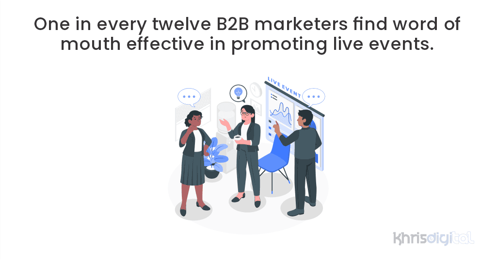 One in every twelve B2B marketers find word of mouth effective in promoting live events.