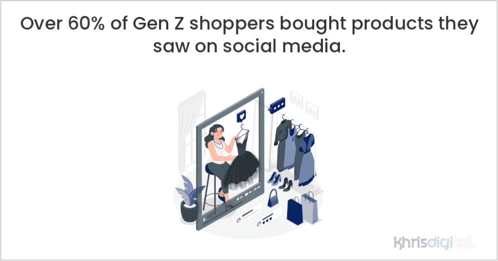 Over 60% of Gen Z shoppers bought products they saw on social media.