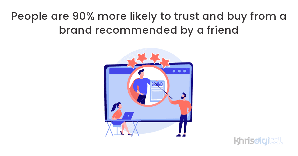People are 90% more likely to trust and buy from a brand recommended by a friend