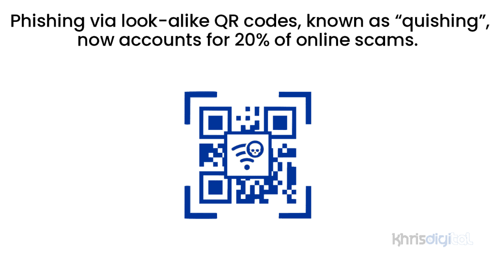 Phishing via look-alike QR codes, known as “quishing”, now accounts for 20% of online scams. Phishing via look-alike QR codes, known as “quishing”, now accounts for 20% of online scams.