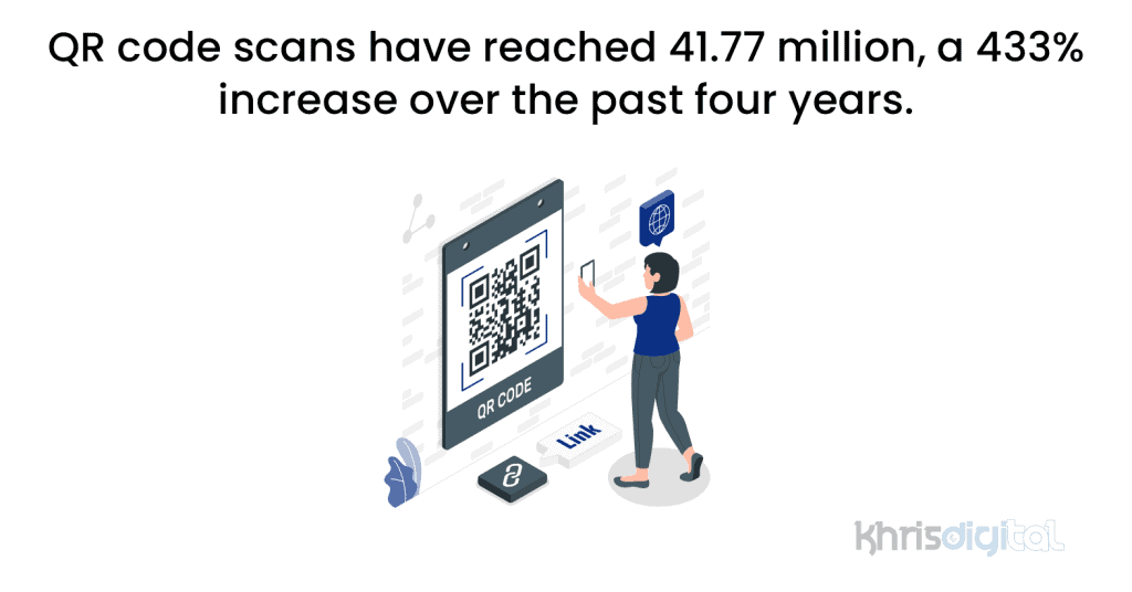 QR code scans have reached 41.77 million, a 433% increase over the past four years. QR code scans have reached 41.77 million, a 433% increase over the past four years.