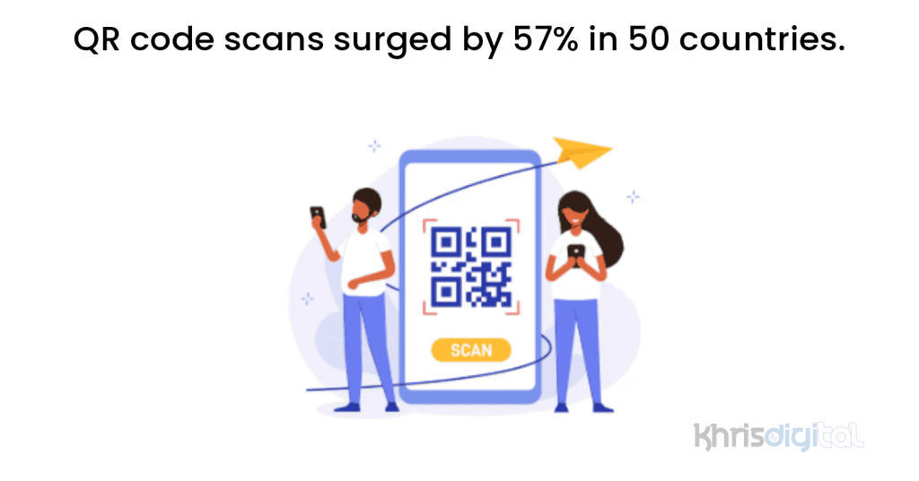 QR code scans surged by 57% in 50 countries. QR code scans surged by 57% in 50 countries.