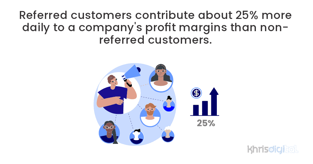 Referred customers contribute about 25% more daily to a company's profit margins than non-referred customers.