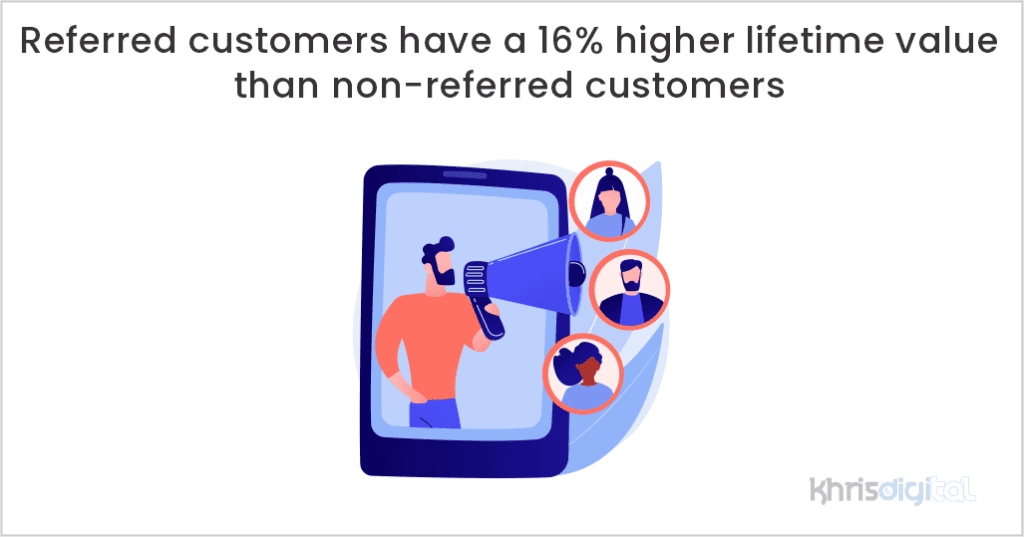 Referred customers have a 16% higher lifetime value than non-referred customers