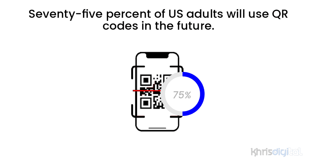 Seventy-five percent of US adults will use QR codes in the future. Seventy-five percent of US adults will use QR codes in the future.