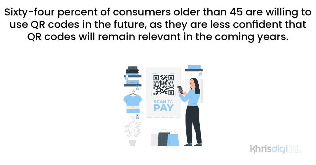 Sixty-four percent of consumers older than 45 are willing to use QR codes in the future, as they are less confident that QR codes will remain relevant in the coming years. Sixty-four percent of consumers older than 45 are willing to use QR codes in the future, as they are less confident that QR codes will remain relevant in the coming years.