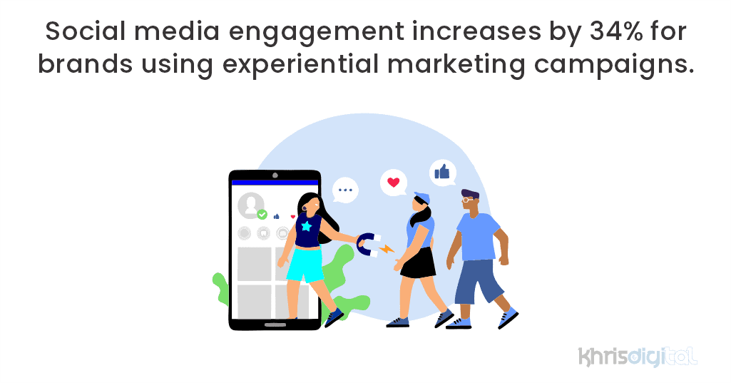 Social media engagement increases by 34% for brands using experiential marketing campaigns. Social media engagement increases by 34% for brands using experiential marketing campaigns.