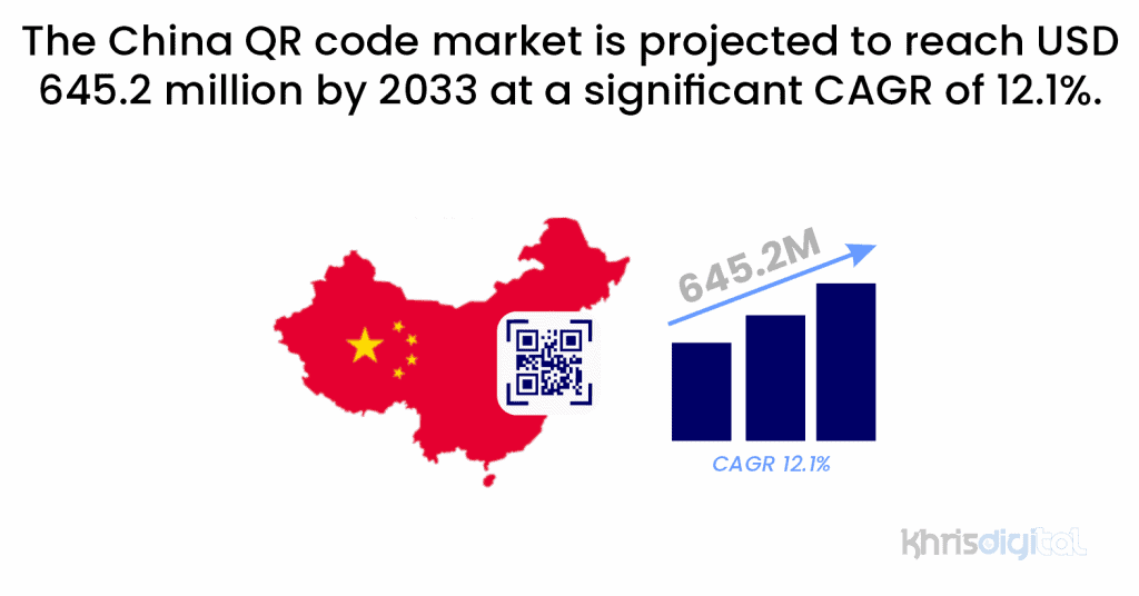 The China QR code market is projected to reach USD 645.2 million by 2033 at a significant CAGR of 12.1%. The China QR code market is projected to reach USD 645.2 million by 2033 at a significant CAGR of 12.1%.