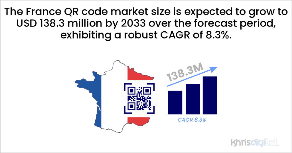 The France QR code market size is expected to grow to USD 138.3 million by 2033 over the forecast period, exhibiting a robust CAGR of 8.3%. The France QR code market size is expected to grow to USD 138.3 million by 2033 over the forecast period, exhibiting a robust CAGR of 8.3%.