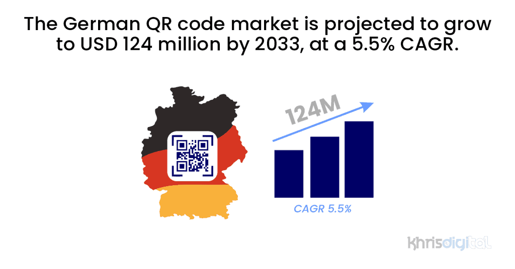 The German QR code market is projected to grow to USD 124 million by 2033, at a 5.5% CAGR. The German QR code market is projected to grow to USD 124 million by 2033, at a 5.5% CAGR.