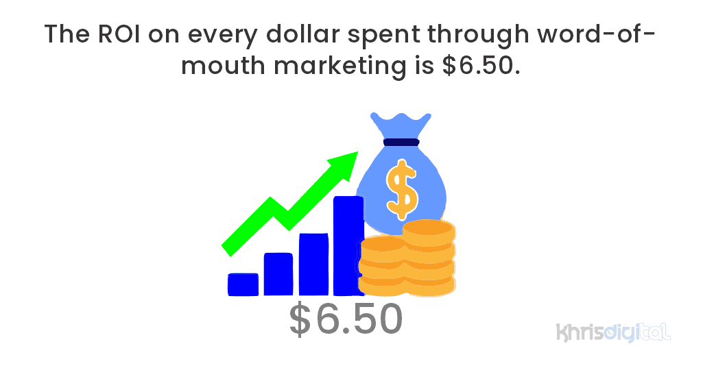 The ROI on every dollar spent through word-of-mouth marketing is $6.50.