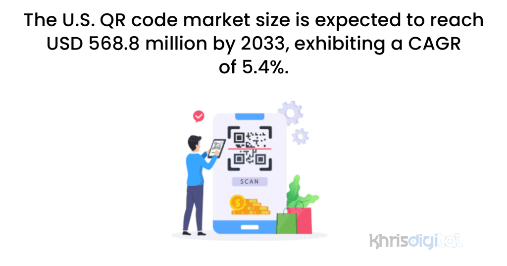 The U.S. QR code market size is expected to reach USD 568.8 million by 2033, exhibiting a CAGR of 5.4%. The U.S. QR code market size is expected to reach USD 568.8 million by 2033, exhibiting a CAGR of 5.4%.