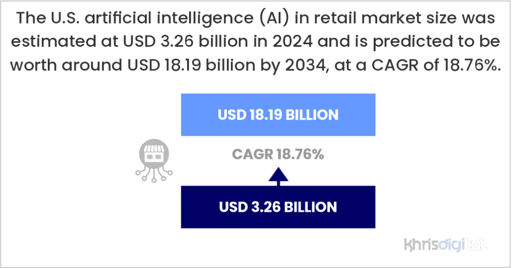 The U.S. artificial intelligence (AI) in retail market size was estimated at USD 3.26 billion in 2024 and is predicted to be worth around USD 18.19 billion by 2034, at a CAGR of 18.76%. The U.S. artificial intelligence (AI) in retail market size was estimated at USD 3.26 billion in 2024 and is predicted to be worth around USD 18.19 billion by 2034, at a CAGR of 18.76%.