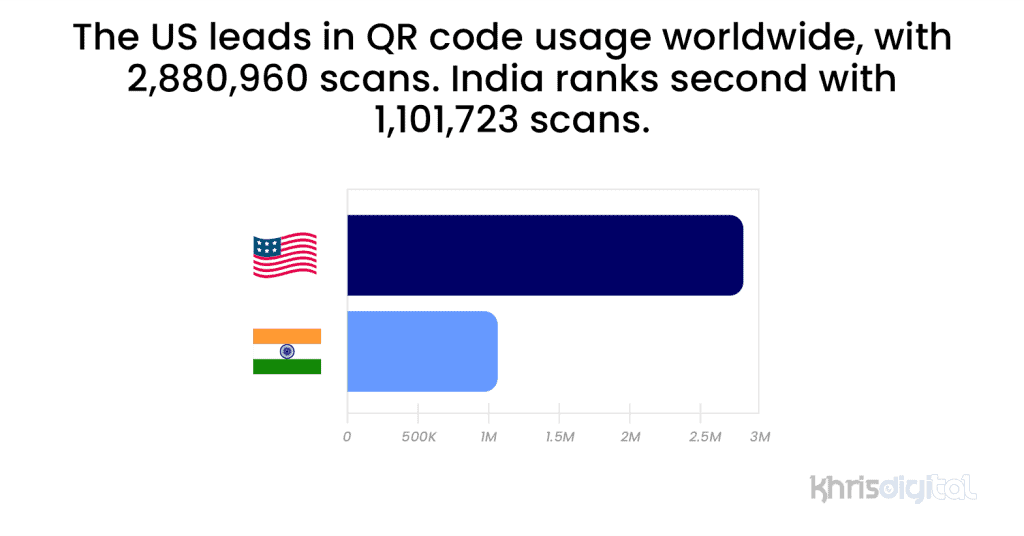 The US leads in QR code usage worldwide, with 2,880,960 scans. India ranks second with 1,101,723 scans. The US leads in QR code usage worldwide, with 2,880,960 scans. India ranks second with 1,101,723 scans.