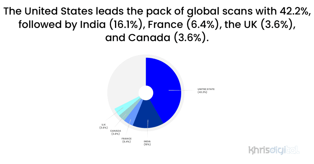 The United States leads the pack of global scans with 42.2%, followed by India (16.1%), France (6.4%), the UK (3.6%), and Canada (3.6%). The United States leads the pack of global scans with 42.2%, followed by India (16.1%), France (6.4%), the UK (3.6%), and Canada (3.6%).