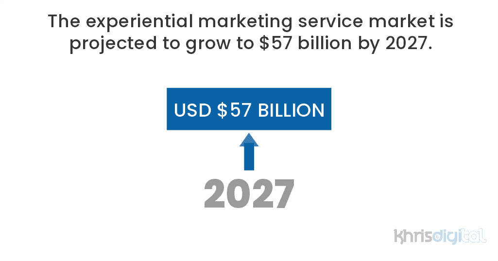 The experiential marketing service market is projected to grow to $57 billion by 2027. The experiential marketing service market is projected to grow to $57 billion by 2027.