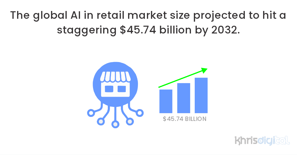 The global AI in retail market size projected to hit a staggering $45.74 billion by 2032. The global AI in retail market size projected to hit a staggering $45.74 billion by 2032.