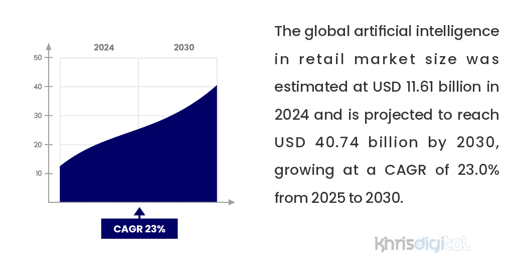 The global artificial intelligence in retail market size was estimated at USD 11.61 billion in 2024 and is projected to reach USD 40.74 billion by 2030, The global artificial intelligence in retail market size was estimated at USD 11.61 billion in 2024 and is projected to reach USD 40.74 billion by 2030,