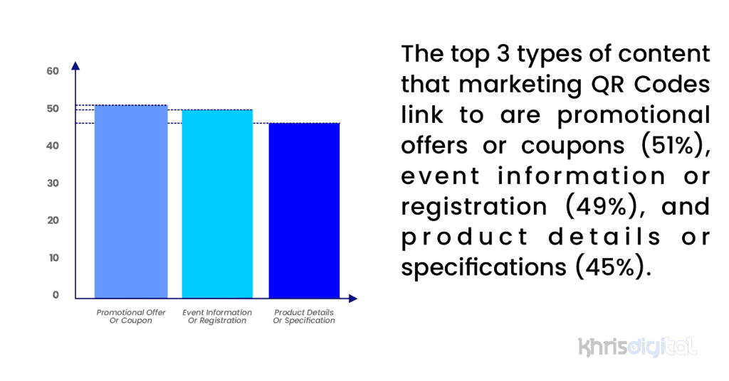 The top 3 types of content that marketing QR Codes link to are promotional offers or coupons (51%), event information or registration (49%), and product details or specifications (45%). The top 3 types of content that marketing QR Codes link to are promotional offers or coupons (51%), event information or registration (49%), and product details or specifications (45%).