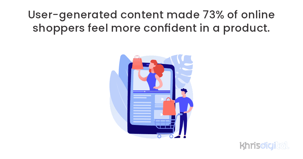 User-generated content made 73% of online shoppers feel more confident in a product.
