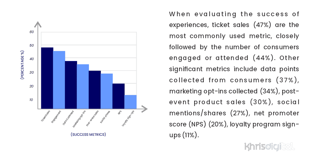 When evaluating the success of experiences, ticket sales (47%) are the most commonly used metric, closely followed by the number of consumers engaged or attended (44%). When evaluating the success of experiences, ticket sales (47%) are the most commonly used metric, closely followed by the number of consumers engaged or attended (44%).