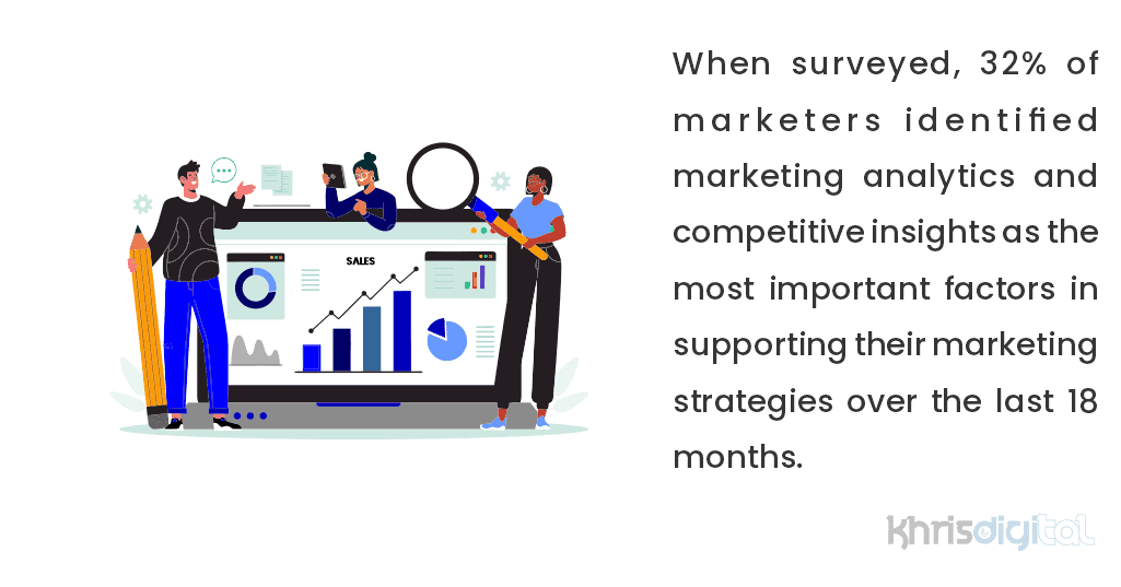 When surveyed, 32% of marketers identified marketing analytics and competitive insights as the most important factors in supporting their marketing strategies over the last 18 months. When surveyed, 32% of marketers identified marketing analytics and competitive insights as the most important factors in supporting their marketing strategies over the last 18 months.