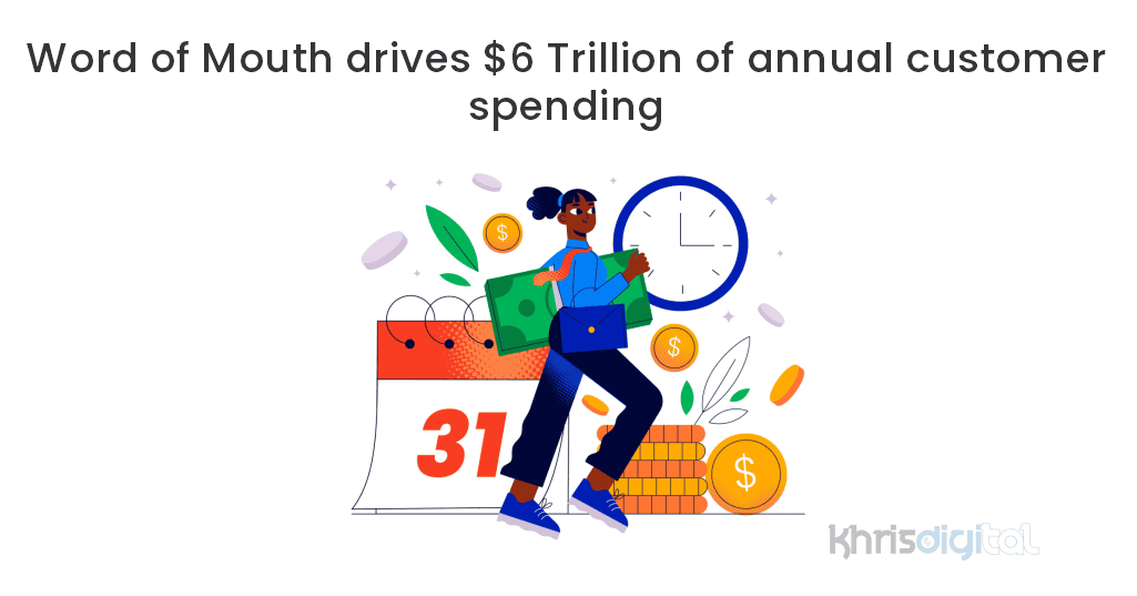 Word of Mouth drives $6 Trillion of annual customer spending