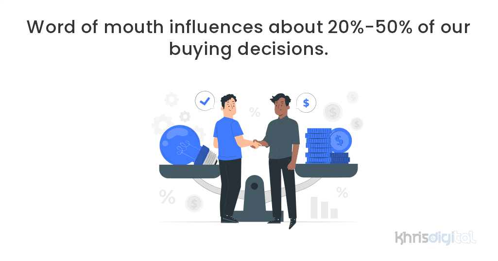 Word of mouth influences about 20%-50% of our buying decisions.