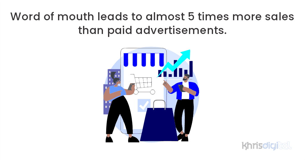 Word of mouth leads to almost 5 times more sales than paid advertisements.