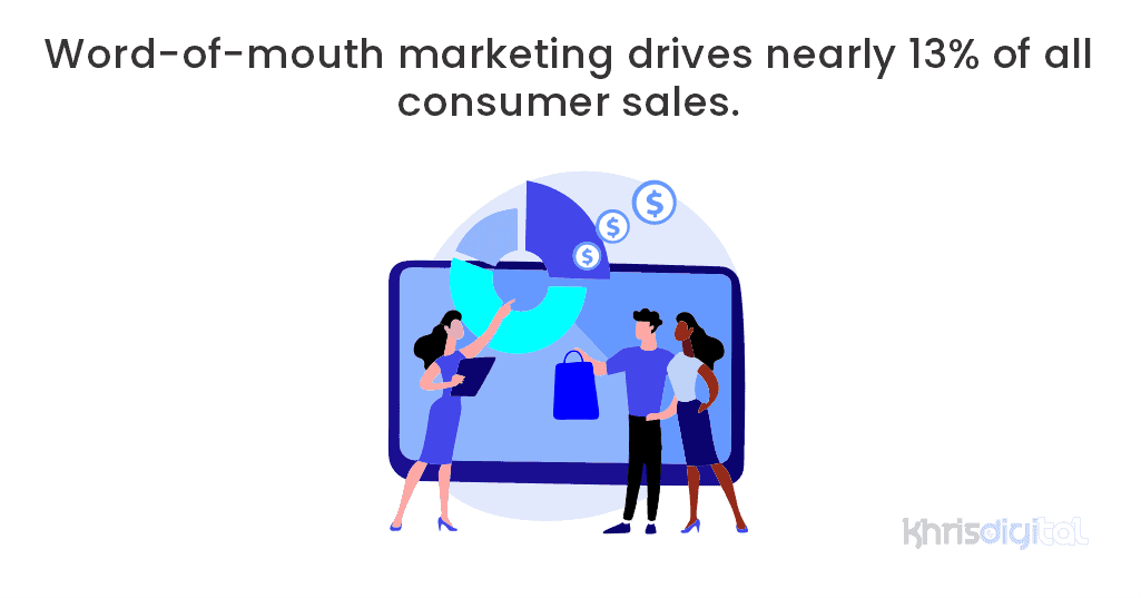 Word-of-mouth marketing drives nearly 13% of all consumer sales.
